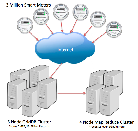 griddb-smartmeter | GridDB: Open Source Time Series Database for IoT