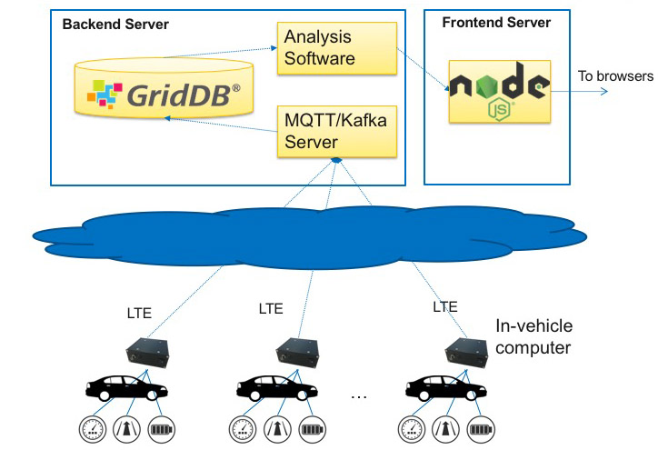 Slide1 | GridDB: Open Source Time Series Database For IoT