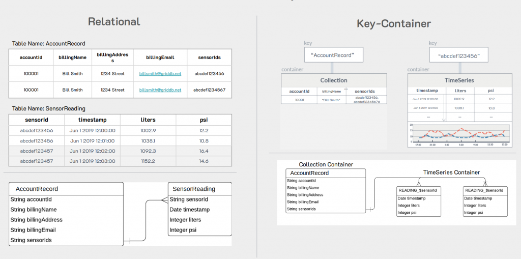 Data Modeling With GridDB | GridDB: Open Source Time Series Database ...