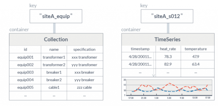 Data Modeling With GridDB | GridDB: Open Source Time Series Database ...