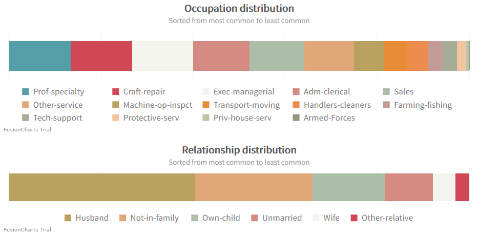 Charts showing occupation and relationship biases.