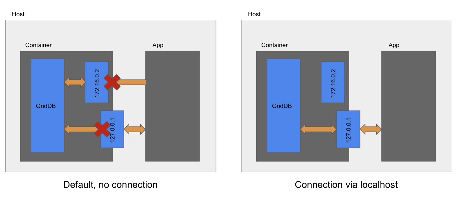 docker network localhost