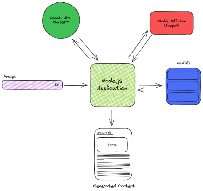 Automated Website Content Generation Using ChatGPT, Stable Diffusion ...