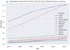 Analyzing World Population Data in Python