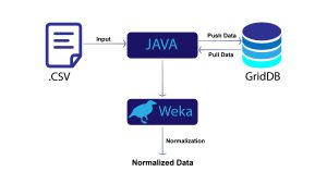 Normalization in Java